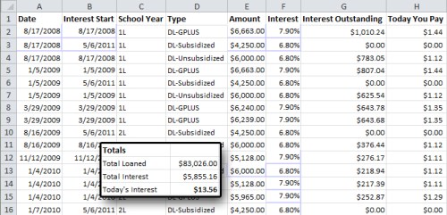 let’s play a game how much interest did your federal direct loans