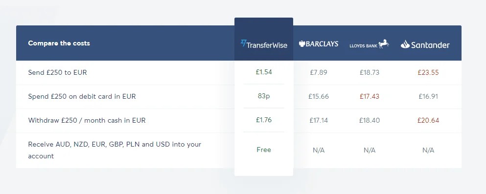 Is Transferwise (Wise) The Best Gateway For 2021?
