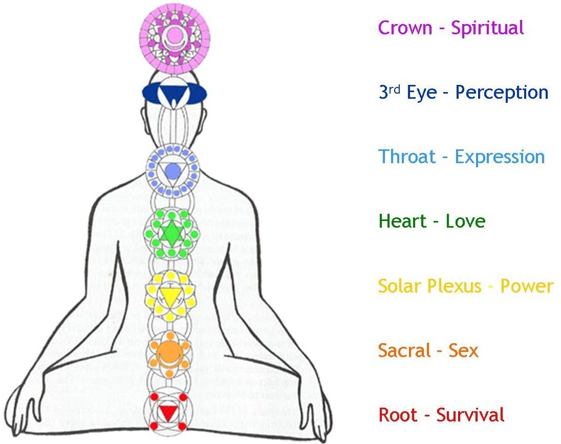 Chakra Balancing With Essential Oils & Pendulum Use