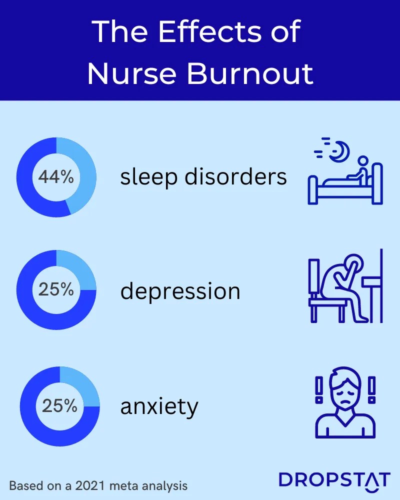 Nurse Burnout Risks, Effects & Precautions Dropstat