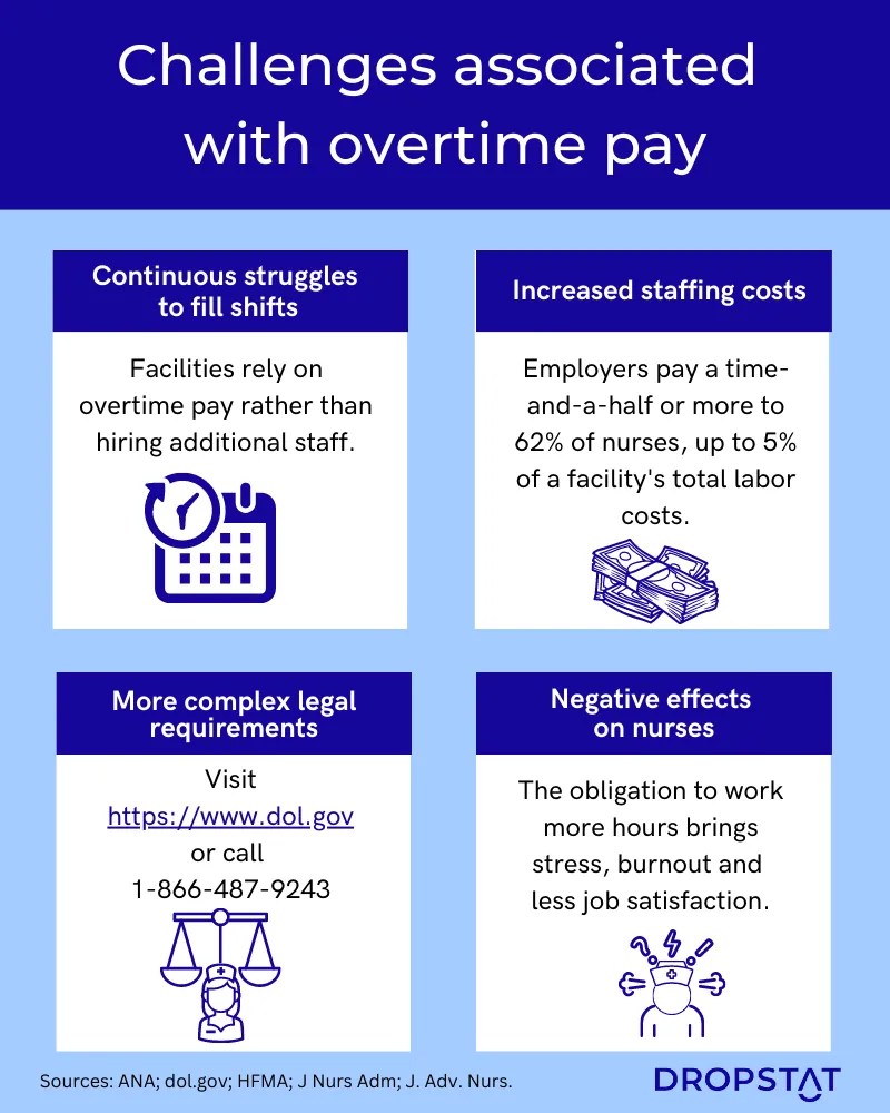 Getting to Grips with Overtime Pay in Healthcare Dropstat