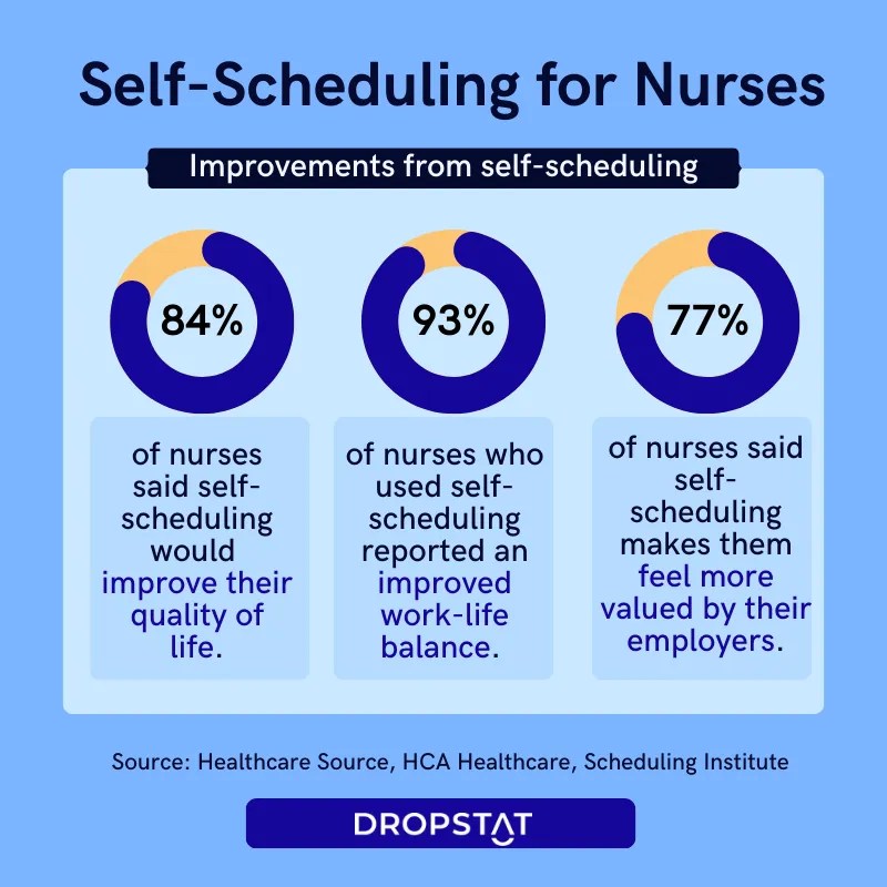 10 Best Practices for SelfScheduling for Nurses Dropstat