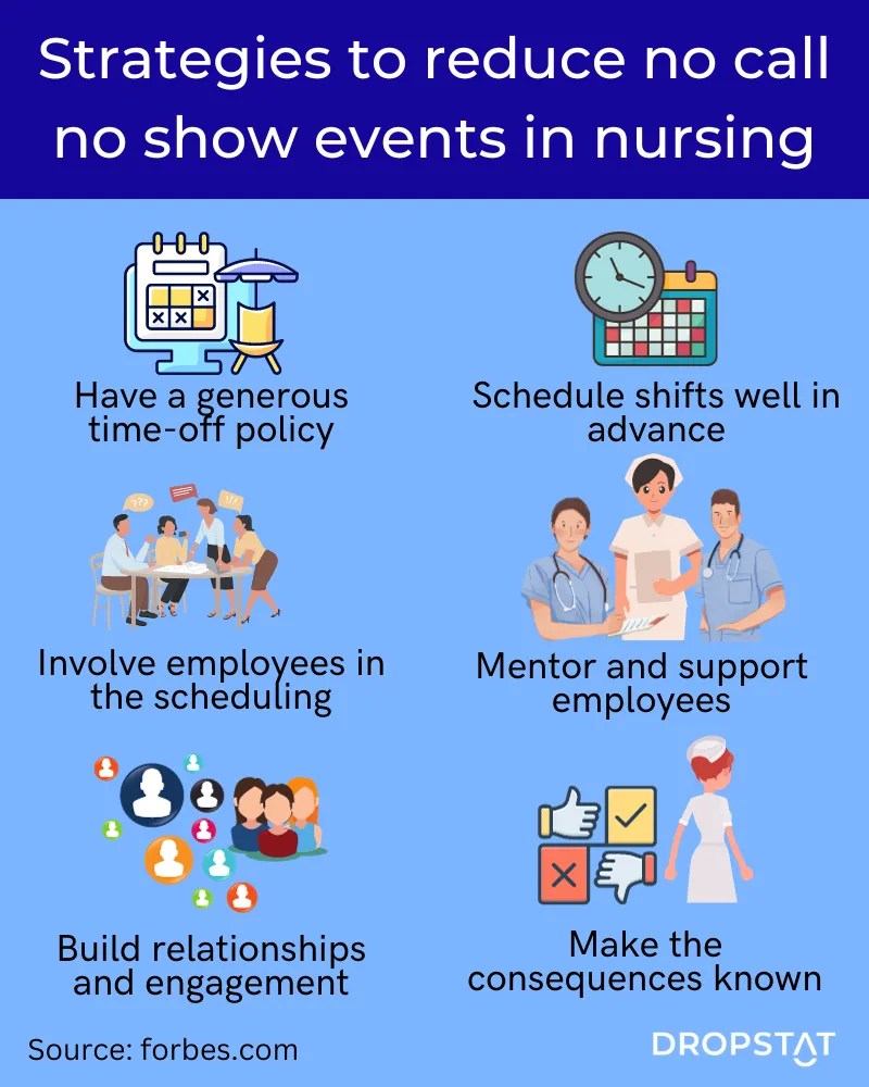 7 Strategies to Reduce No Call No Show in Nursing Dropstat