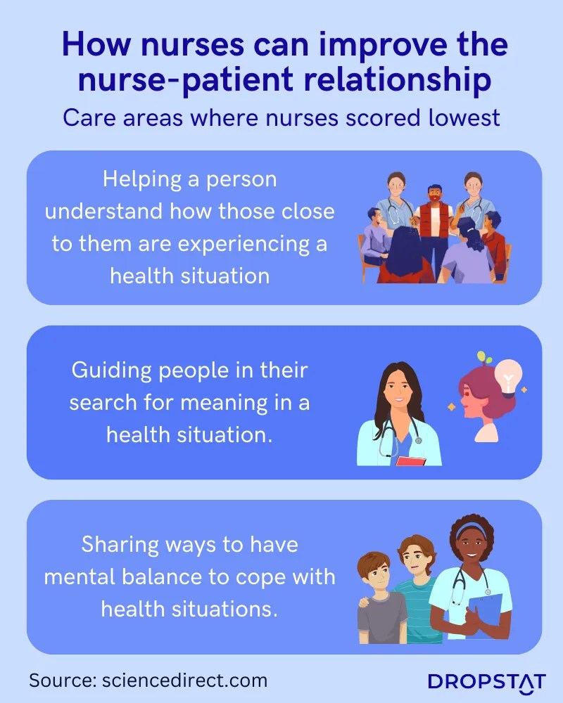 4 Ways to Improve The Nurse Patient Relationship Dropstat(02)