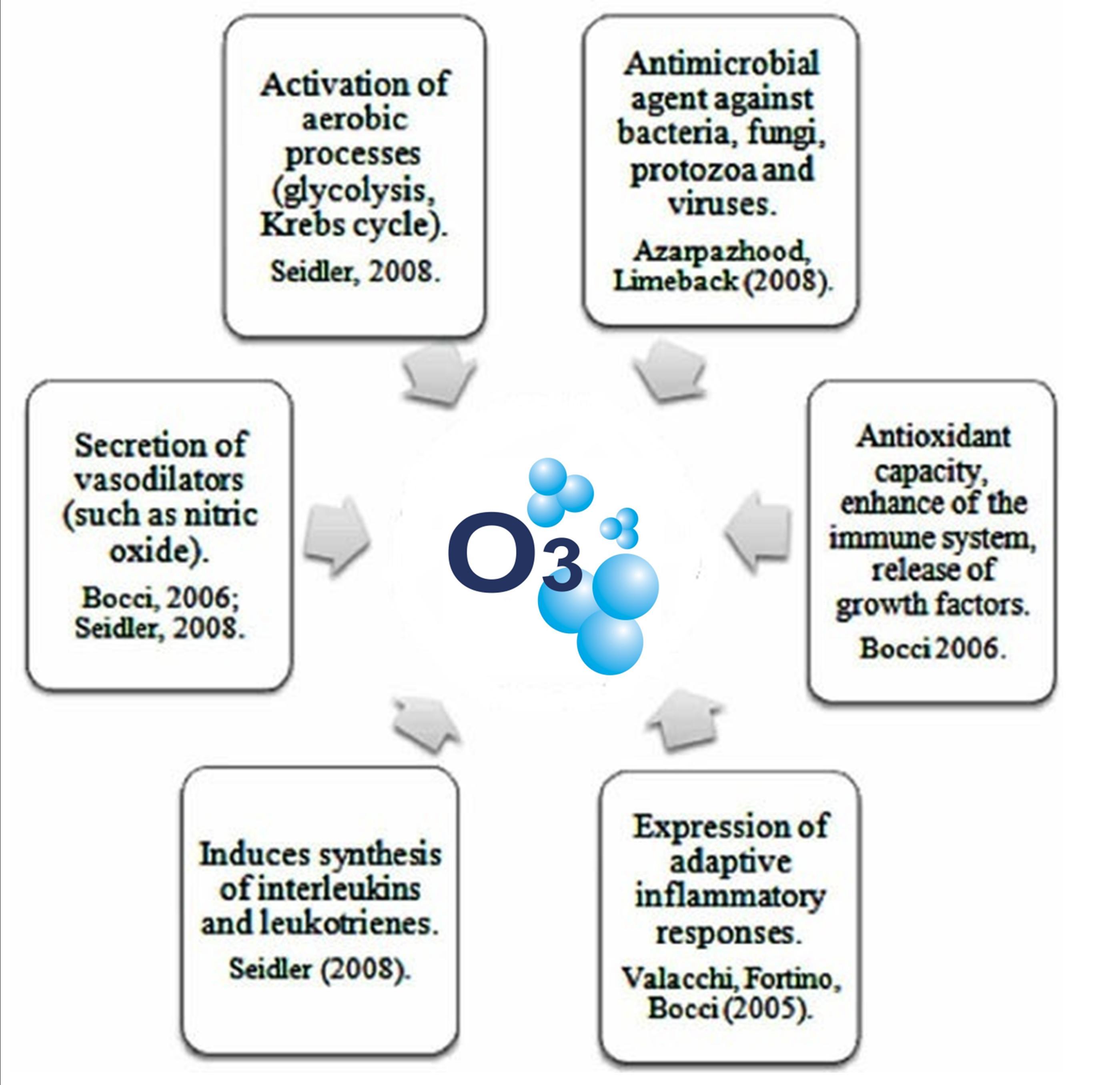 Extreme Efficacy of Ozone Therapy Dr.O Solutions for Natural Health
