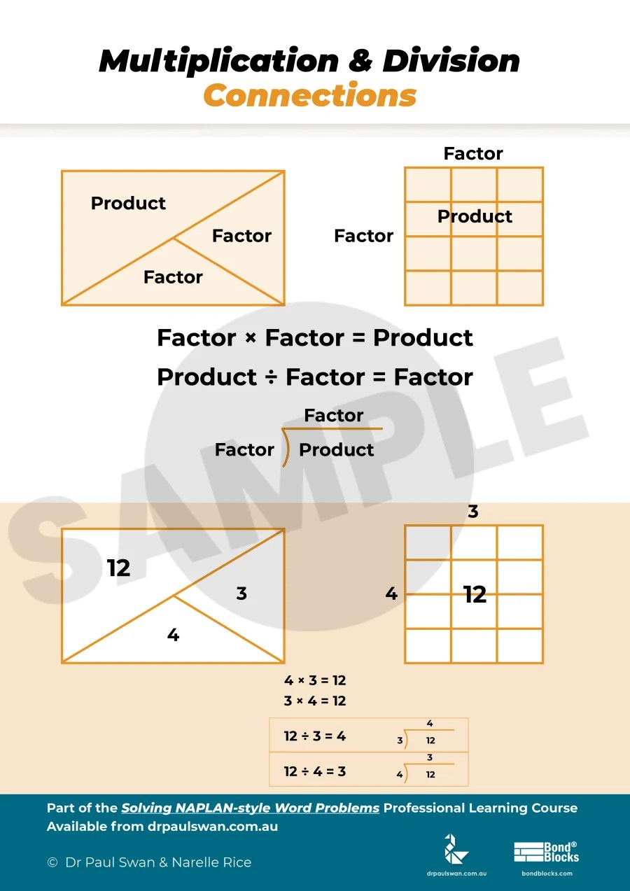 Multiplication & Division Connections Poster | Dr Paul Swan