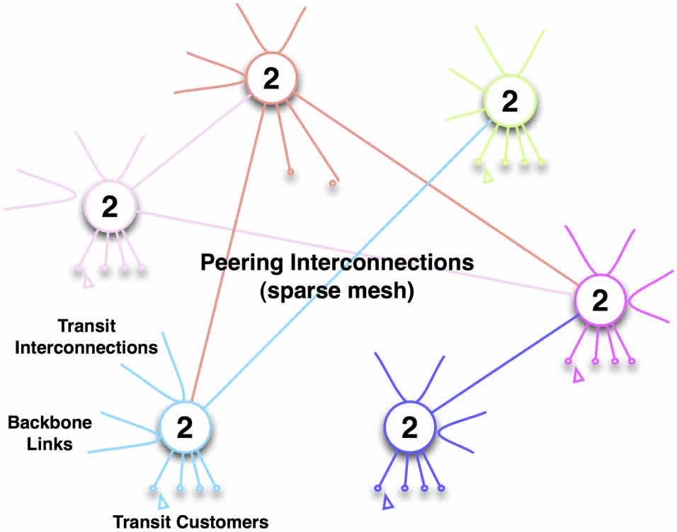 What is a Tier 2 ISP?