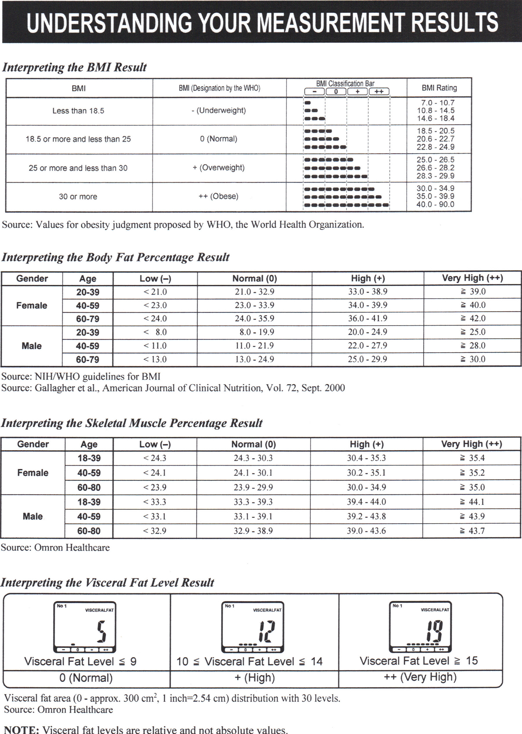 Understanding Your OMRON Measurement Results » Dr. Pendleberry