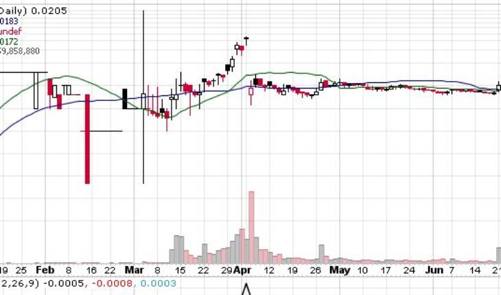 88 Energy (EEENF) Stock Hits 2 Cents On High Volume Will The Rally