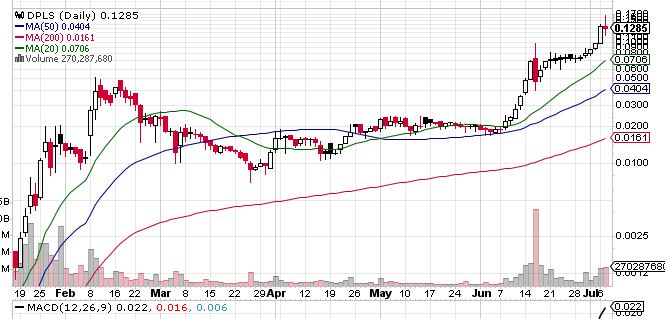 Dark Pulse Inc (DPLS) Stock Makes an Interesting Move But