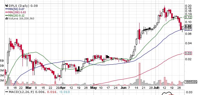 Dark Pulse Inc (OTCMKTSDPLS) Stock Attempts To Recover