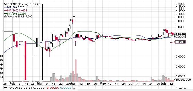88 Energy (EEENF) Stock Continues to See Selling Pressure At Higher