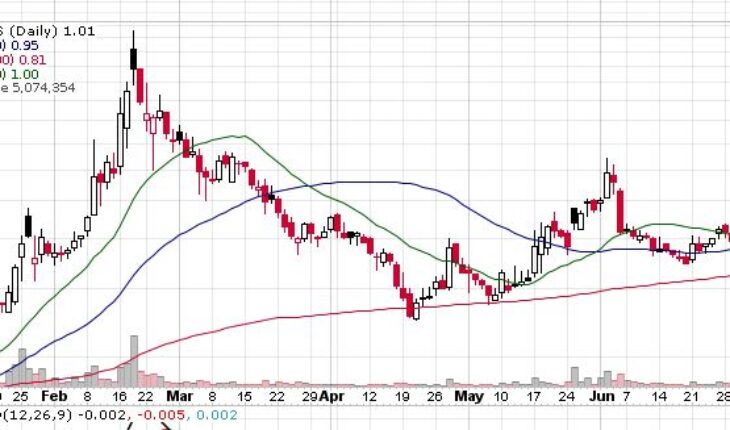 US Well Services Inc (NASDAQUSWS) Stock Jumps Above 1 A