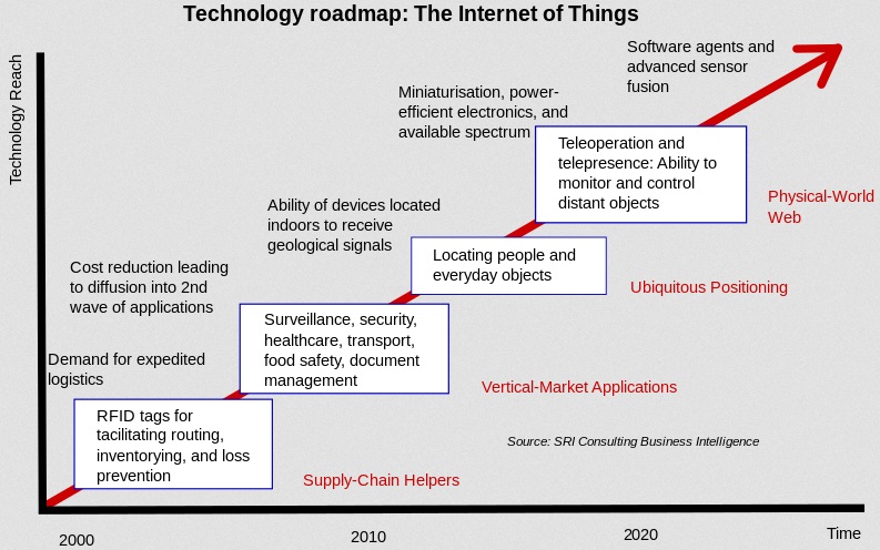 OF THINGS (IoT) Dr Rajiv Desai