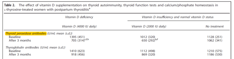 Vitamin D, Thyroid Autoimmunity & Pregnancy