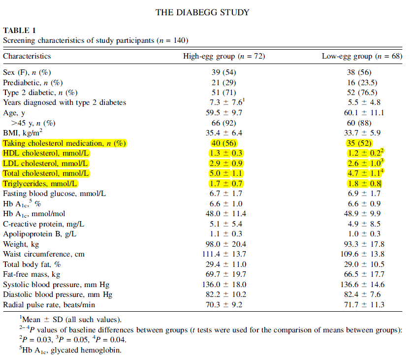 Eggs And Type 2 Diabetes Dr Sarah Brewer