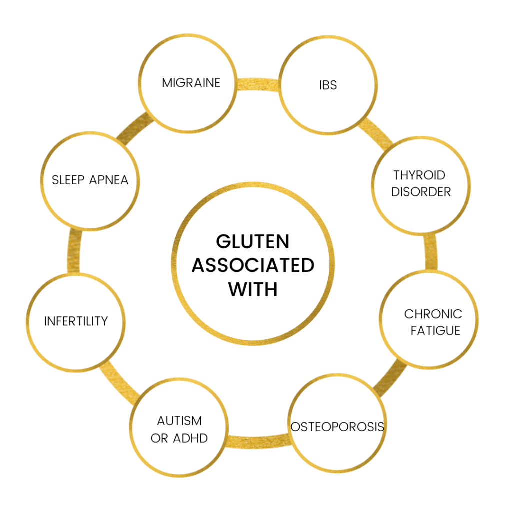 Gluten Intolerance Fact or Fiction? Dr. Shel Wellness & Aesthetic
