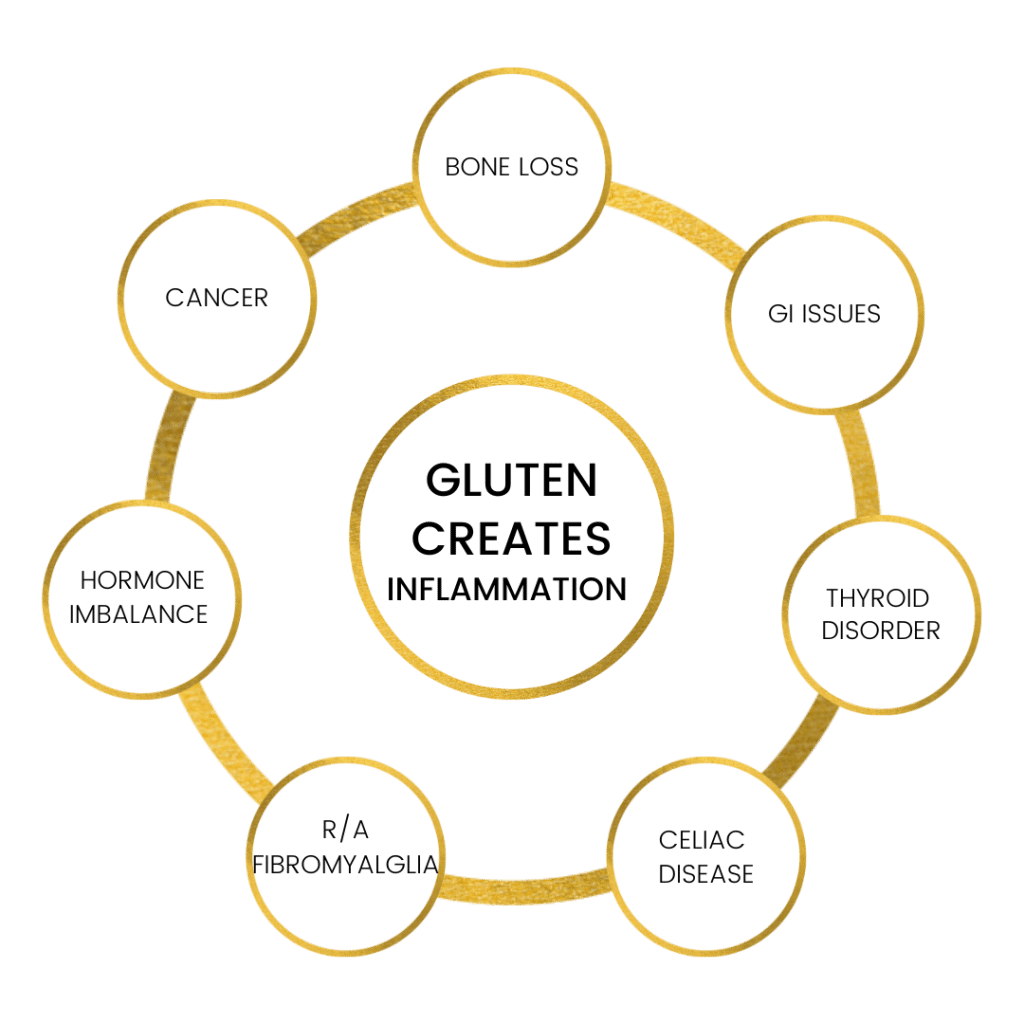 Gluten Intolerance Fact or Fiction? Dr. Shel Wellness & Aesthetic