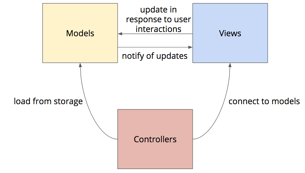 The ModelViewController (MVC) Architecture