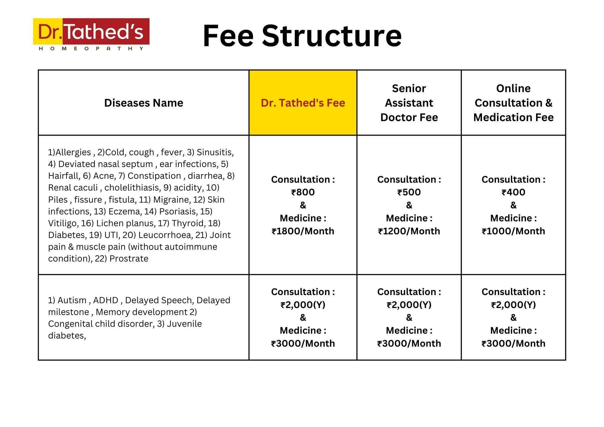 Fee Structure Dr.Tathed's Homeopathy