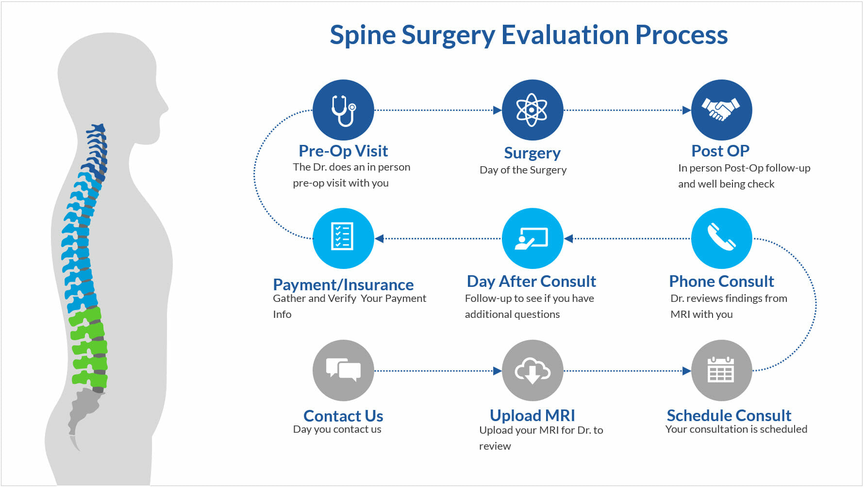 Spine Surgery Evaluation Process