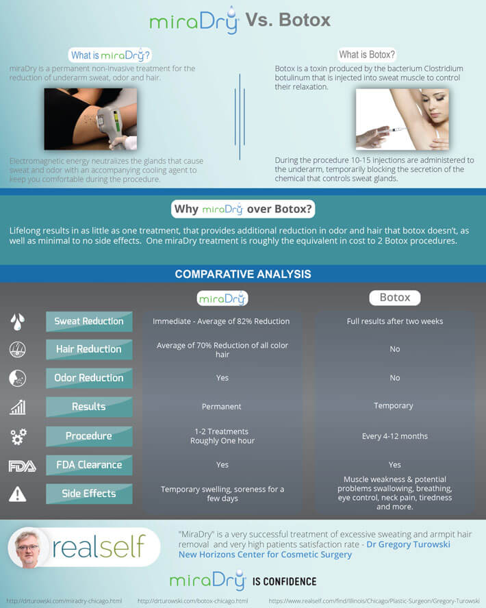 MiraDry Chicago * Dr Turowski Plastic Surgery Chicago