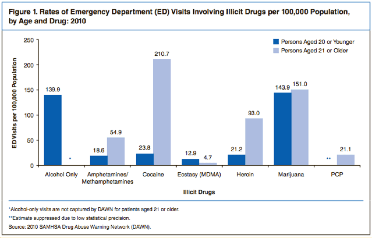 Marijuana History and Statistics