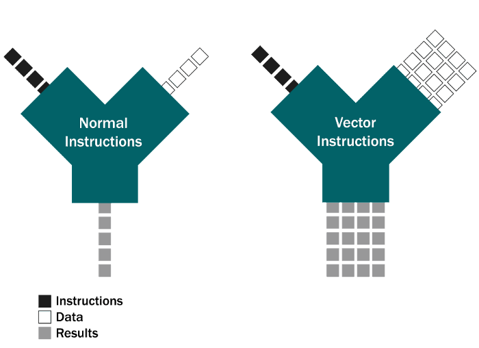 Speed Up Query Execution Using Vectorization Druid