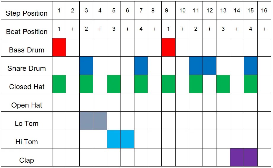 How to Program Drum Machine Patterns With Ease