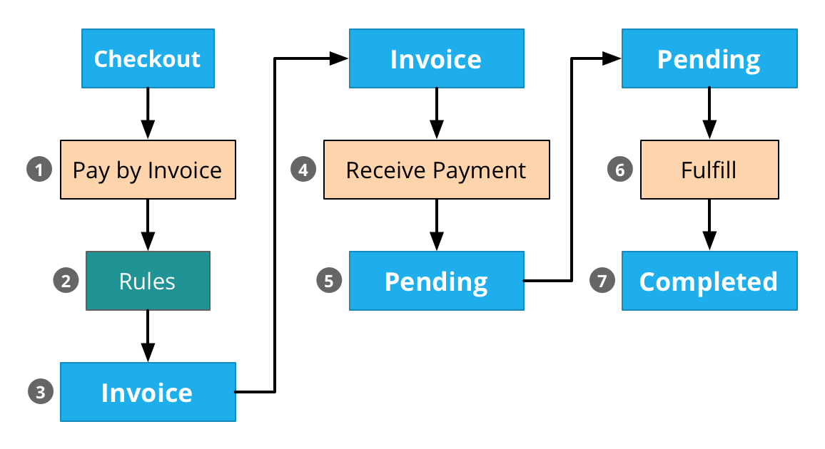 Invoicing Drupal Commerce