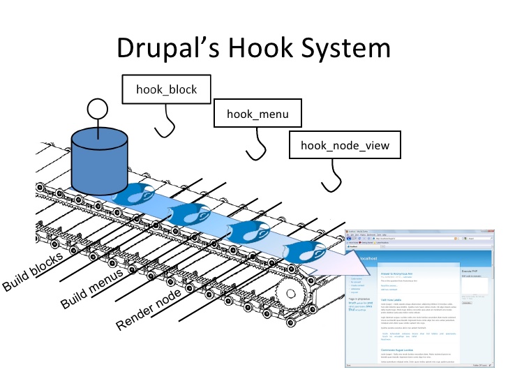 Mengenal Hook dan Node Drupal