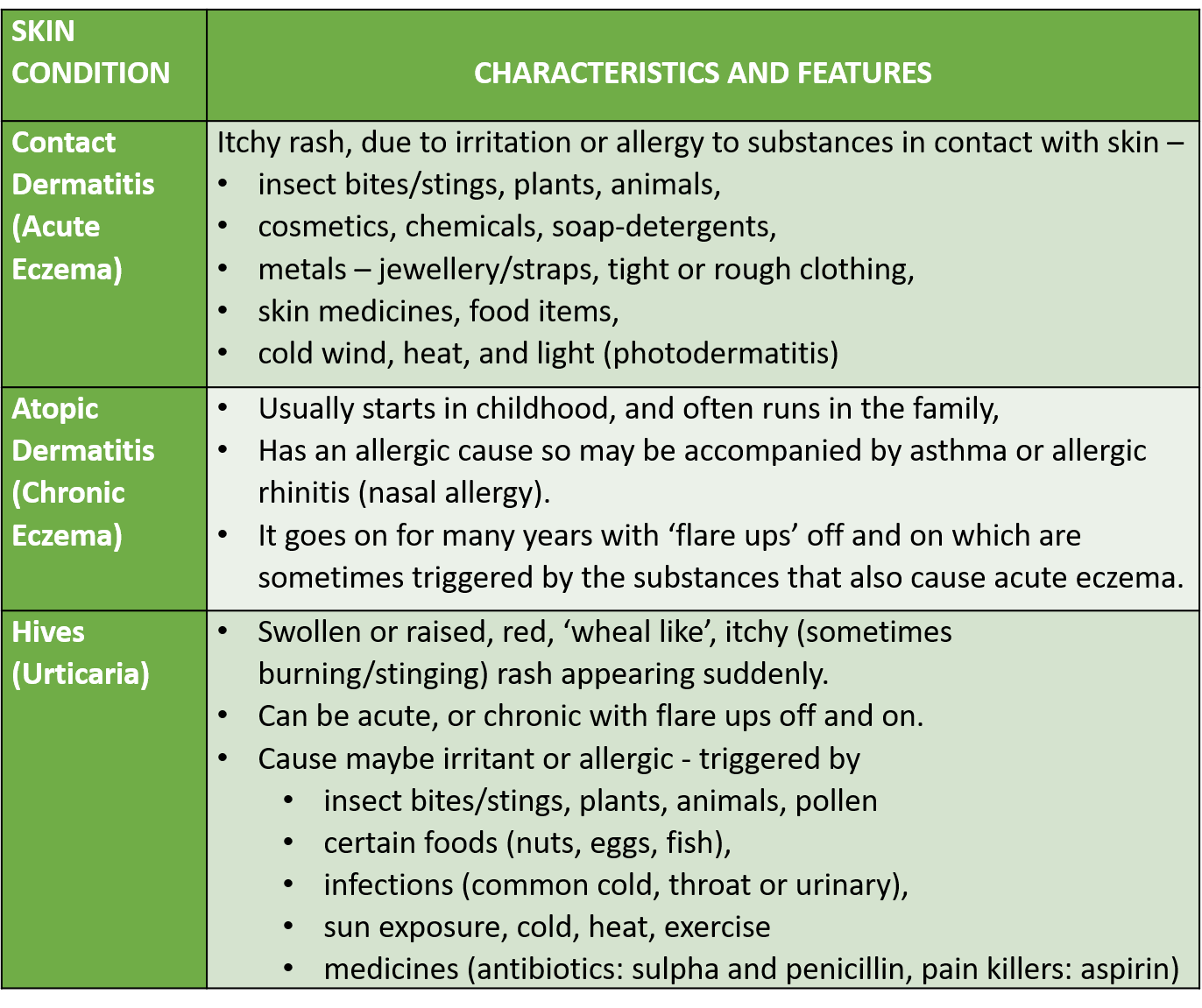 Skin Conditions causing Itching (Pruritis) or Rash