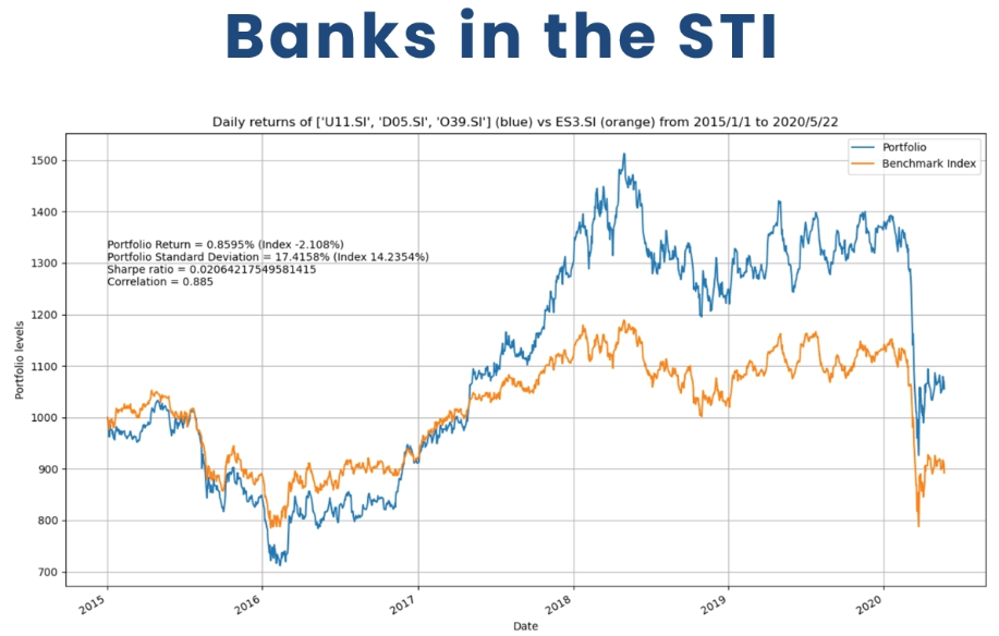 Is investing in the STI just about buying Banks and REITs?