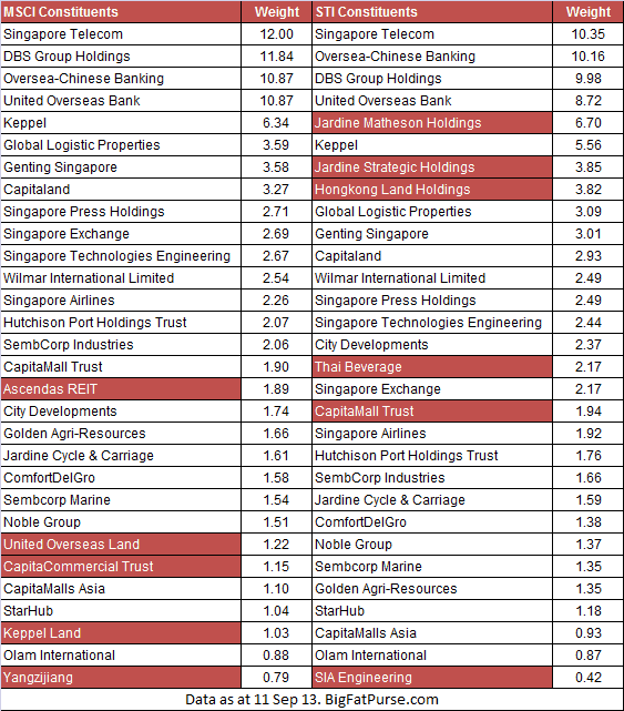 STI ETF vs MSCI Singapore ETF