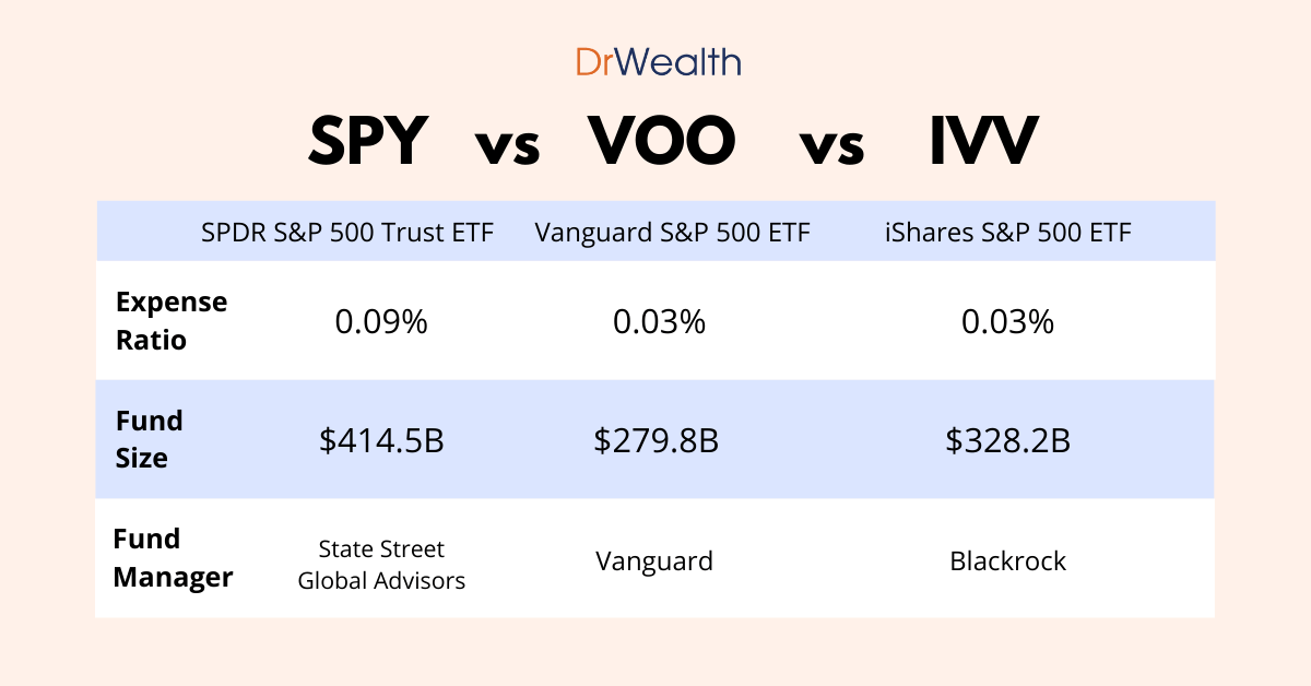 SPY vs VOO vs IVV ETFs which is the best S&P500 ETF?