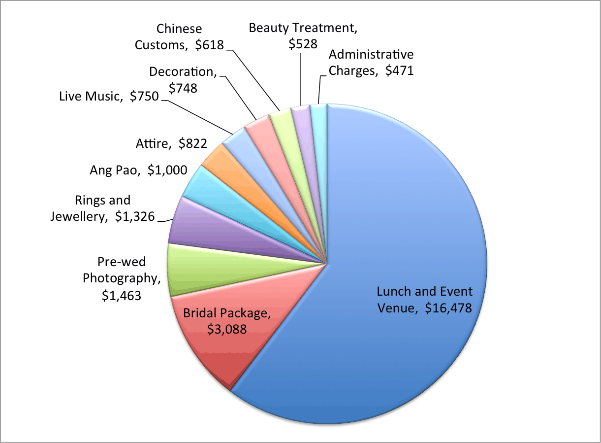 How Much Did We Spend On Our Wedding (A Personal Breakdown)