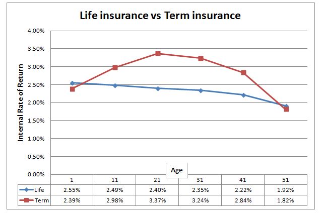 Term Insurance Vs Life A Thorough Comparison & Analysis