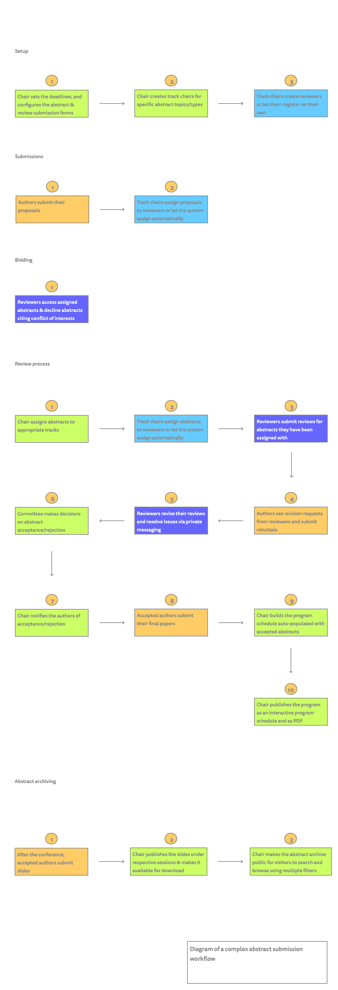 Abstract Management System that Checks All the Boxes