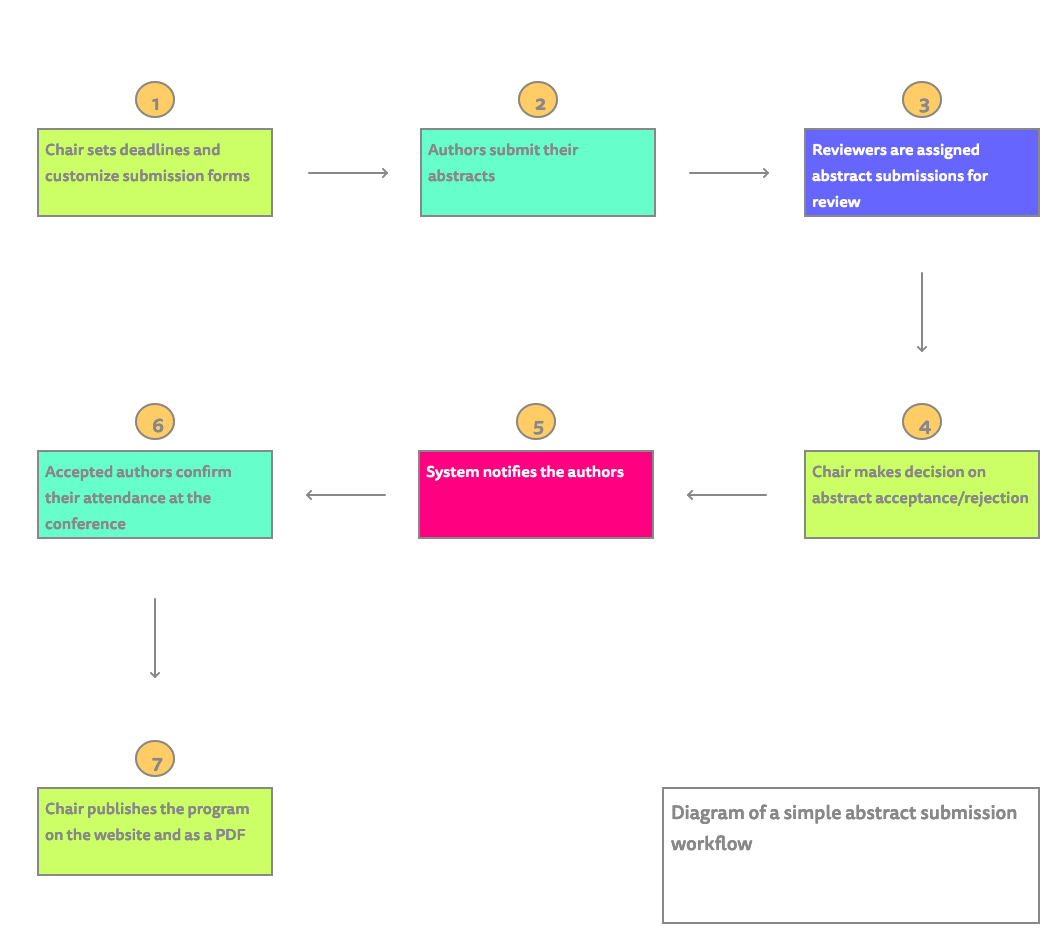 Abstract Management System that Checks All the Boxes