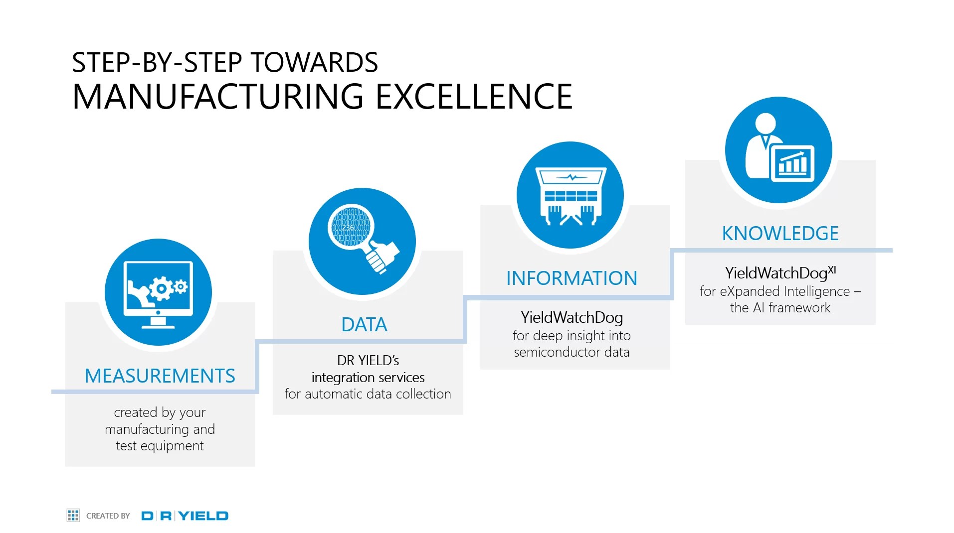 Why should test and yield engineers use a yield analysis software for