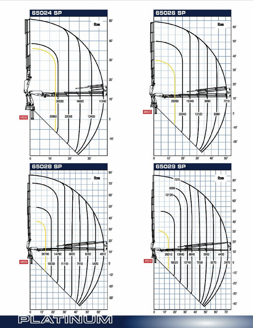 Knuckleboom 65 ton crane information and lift charts.