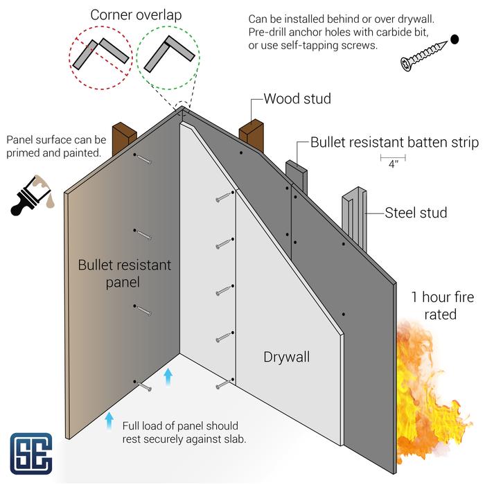 Know your Bulletproof and Ballistic Drywall and Where to Use It