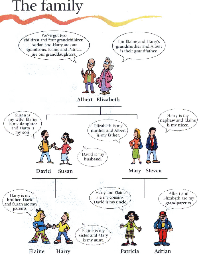 Назови всех членов семьи. Семья на английском. Family members 6 класс. Моя семья. Задания по теме семья на английском языке.