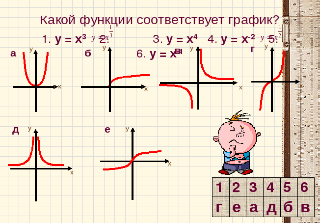 Урок функции и их графики. Урок функции и их графики