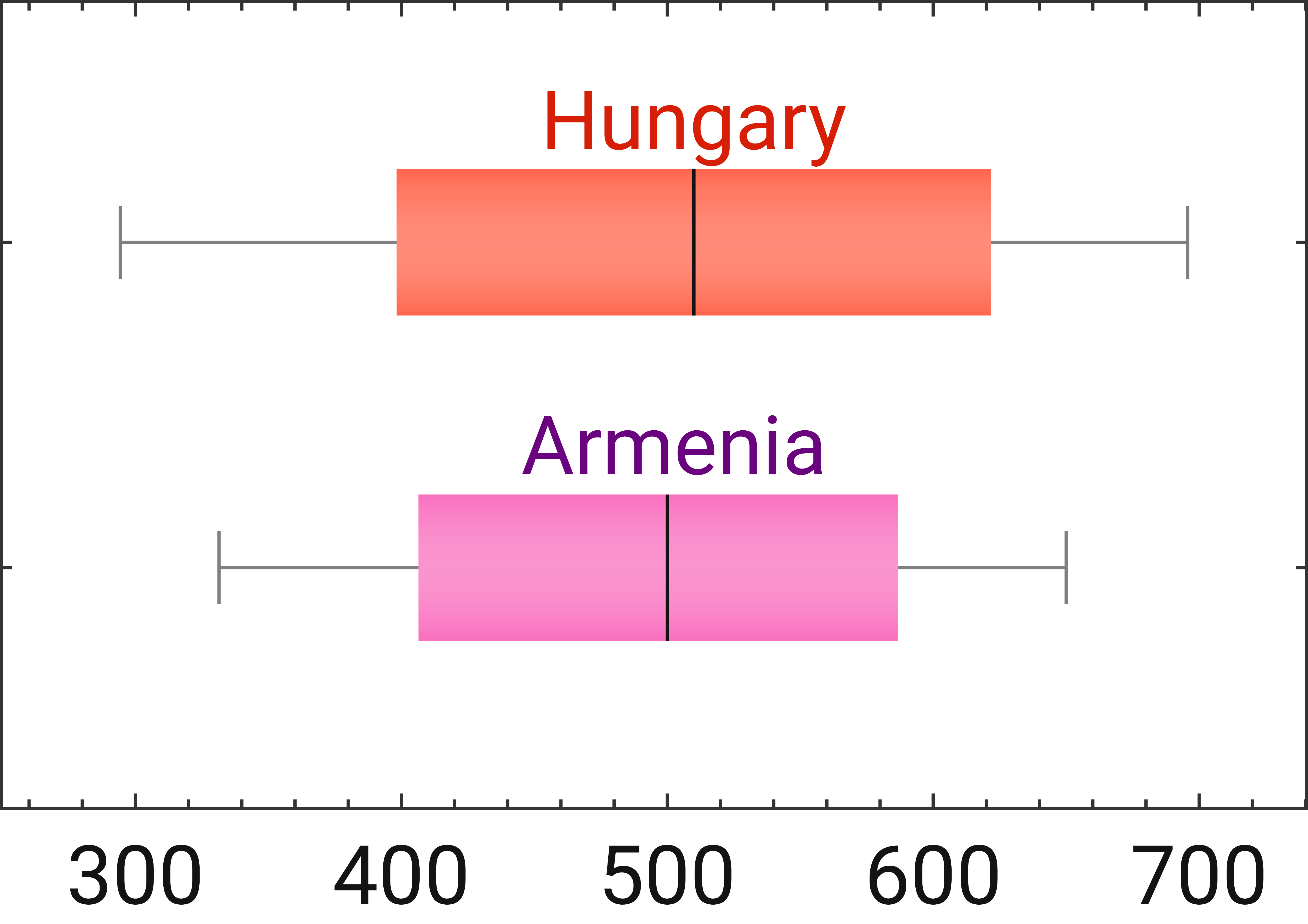 Box and Whisker Plot | Brilliant Math & Science Wiki