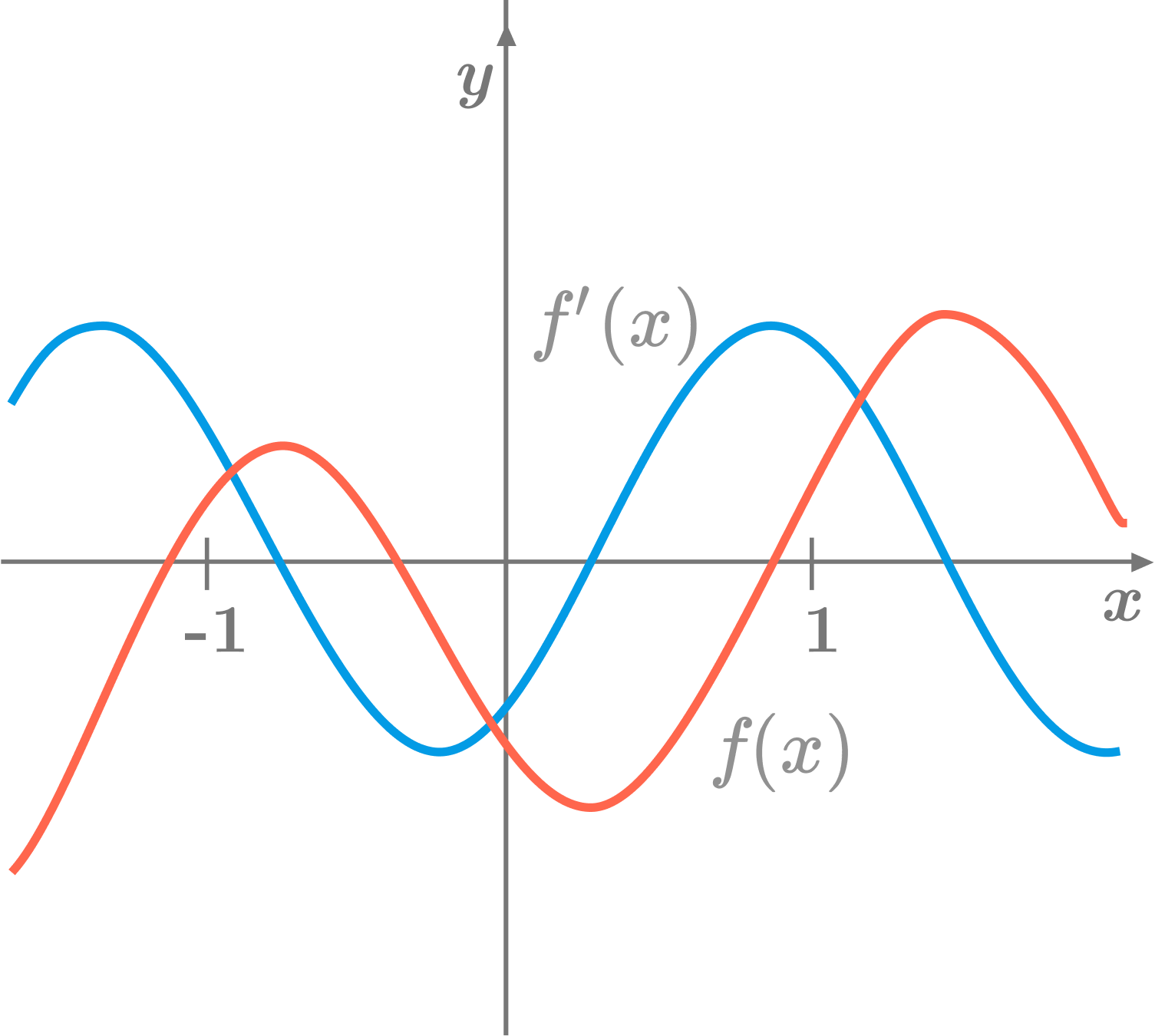 Graphical Interpretation of Higher Order Derivatives Practice Problems