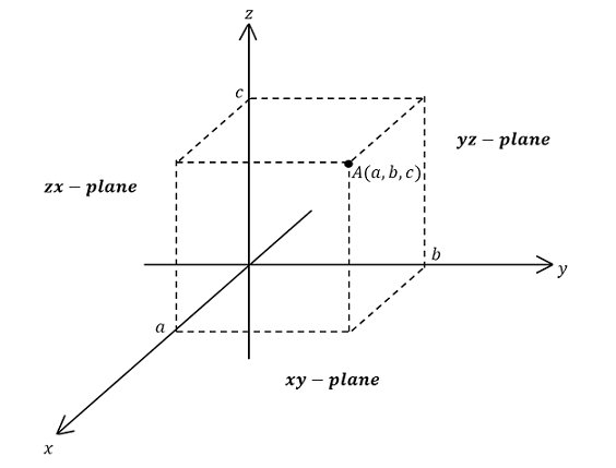 3D Coordinate Geometry Equation of a Plane Brilliant Math & Science