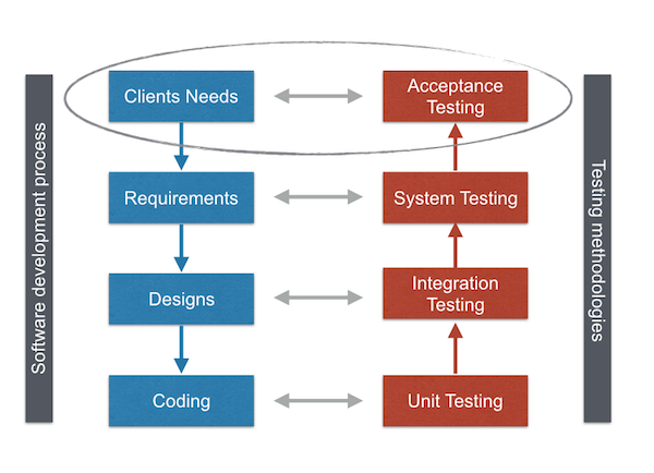 The 5 Types of User Acceptance Testing! Usersnap