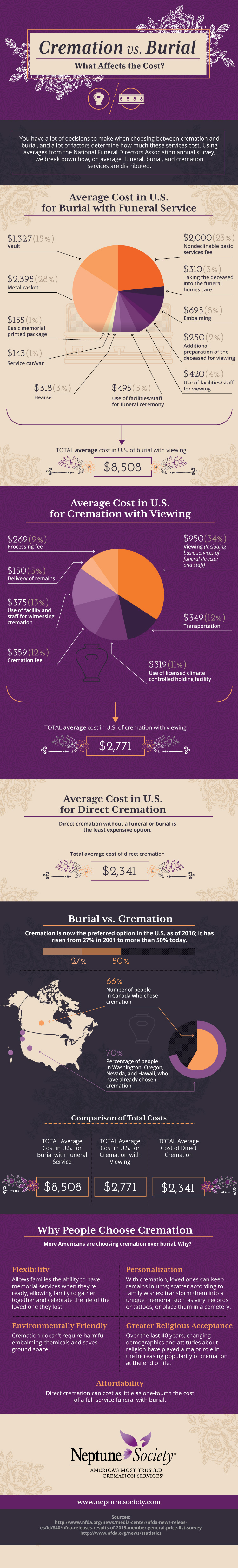 Cost of Cremation vs Burial Compare & Choose A Plan Cremation vs