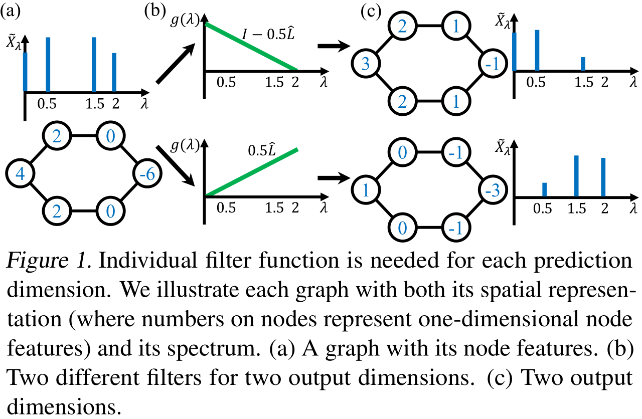 [ICML 2022] How Powerful are Spectral Graph Neural Networks Awesome